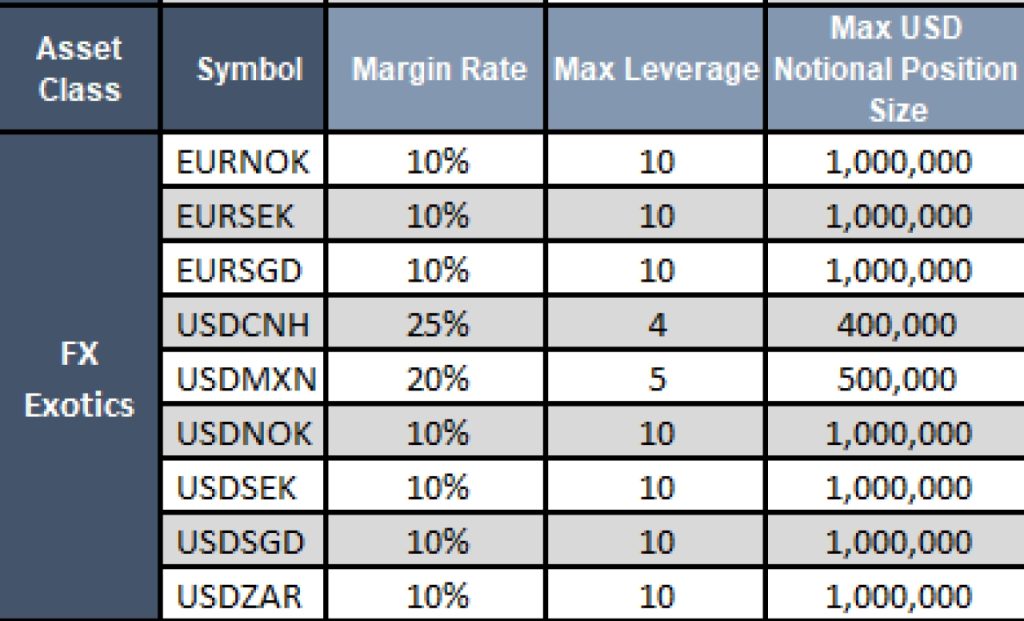 Leverage Trading for Forex Pairs